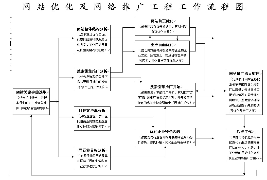 网站运营之网站推广的具体流程
