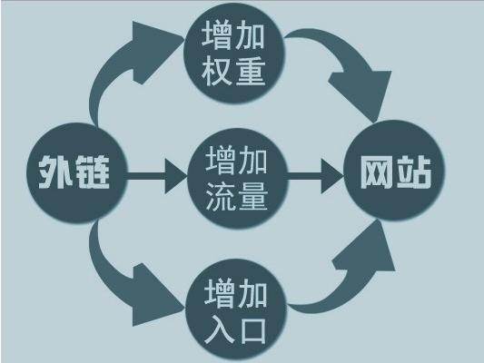 网站运营之怎么做SEO外链优化的方法教程？