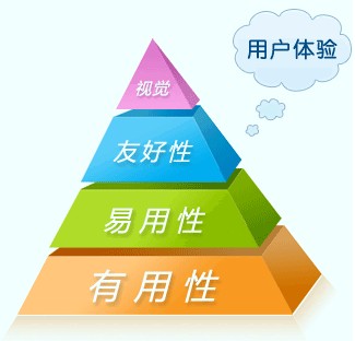 网站运营之互联网中用户体验是什么？