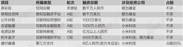 互联网金融行业战线拉长：互联网公司加大投资