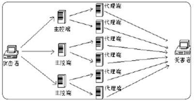 网站运营之服务器预防DDoS攻击的方法
