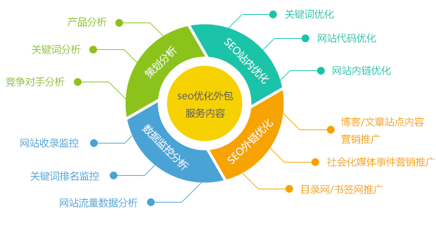 郑州网站制作之SEO推广必须要做的9种方法